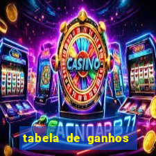 tabela de ganhos fortune tiger