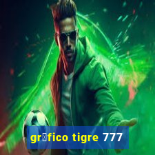 gr谩fico tigre 777